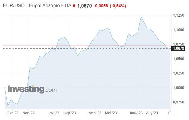 Σε χαμηλό 6μήνου το ευρώ – «Πέφτει» στο $1,06