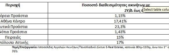 Στα «ύψη» τα ενοίκια: Οι τιμές σε 16 περιοχές της Αθήνας, 11 της Θεσσαλονίκης και 8 πόλεις της Περιφέρειας (πίνακες)