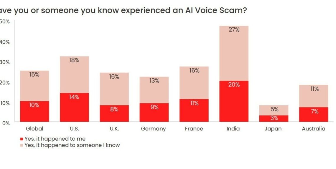«Συναγερμός» για τηλεφωνικές απάτες με τεχνητή νοημοσύνη – Μεγάλη προσοχή συστήνουν οι ειδικοί (πίνακες)