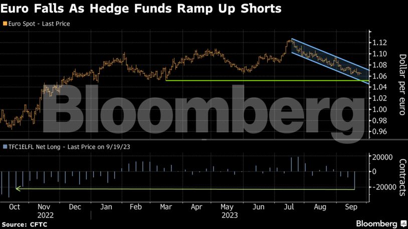 Τα Hedge Funds αυξάνουν τις Short θέσεις στο ευρώ σε υψηλό 11 μηνών