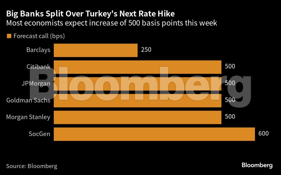 Τουρκία: Έτοιμη για «επιτοκιακό σοκ» η κεντρική τράπεζα – Τι προβλέπουν οι αναλυτές (γραφήματα)