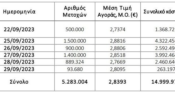 Τράπεζα Πειραιώς: Ολοκληρώθηκε το πρόγραμμα απόκτησης ιδίων μετοχών (πίνακας)