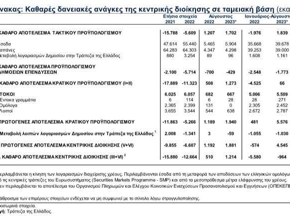 ΤτΕ: Στα 5,56 δισ