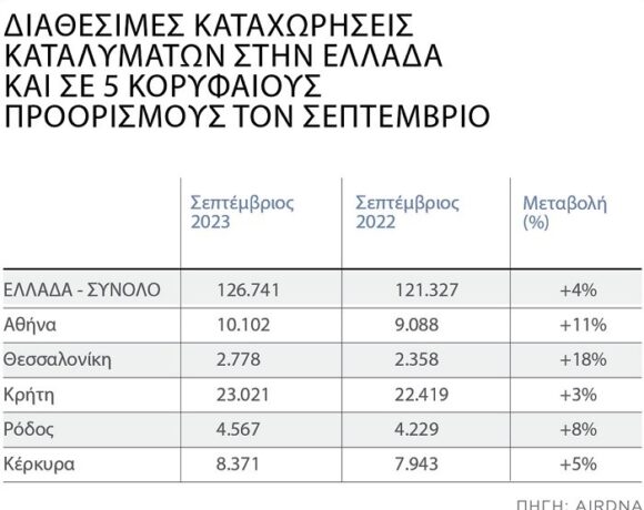 Υψηλές επιδόσεις για τα Airbnb με φόντο το νέο, πιο αυστηρό πλαίσιο λειτουργίας (πίνακας)