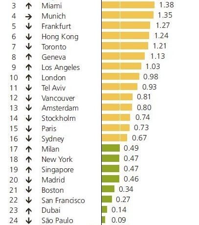 Φούσκα στα ακίνητα: Τι δείχνει ο δείκτης της Ubs – Η ανάλυση για 25 πόλεις στον κόσμο (γραφήματα)