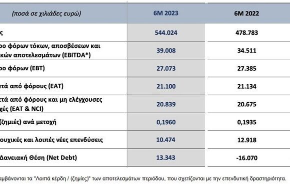 Όμιλος Quest: Αύξηση 13,6% στις πωλήσεις και 13% στα Ebitda κατά το α’ εξάμηνο 2023 (πίνακας)