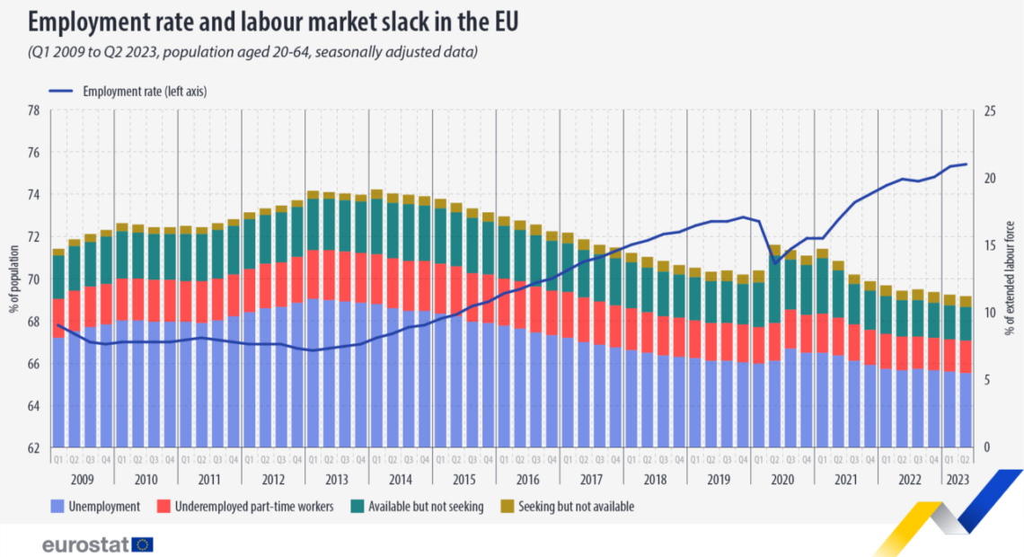 Eurostat: Οριακή αύξηση του ποσοστού απασχόλησης στην ΕΕ το β’ τρίμηνο του 2023 (γράφημα)