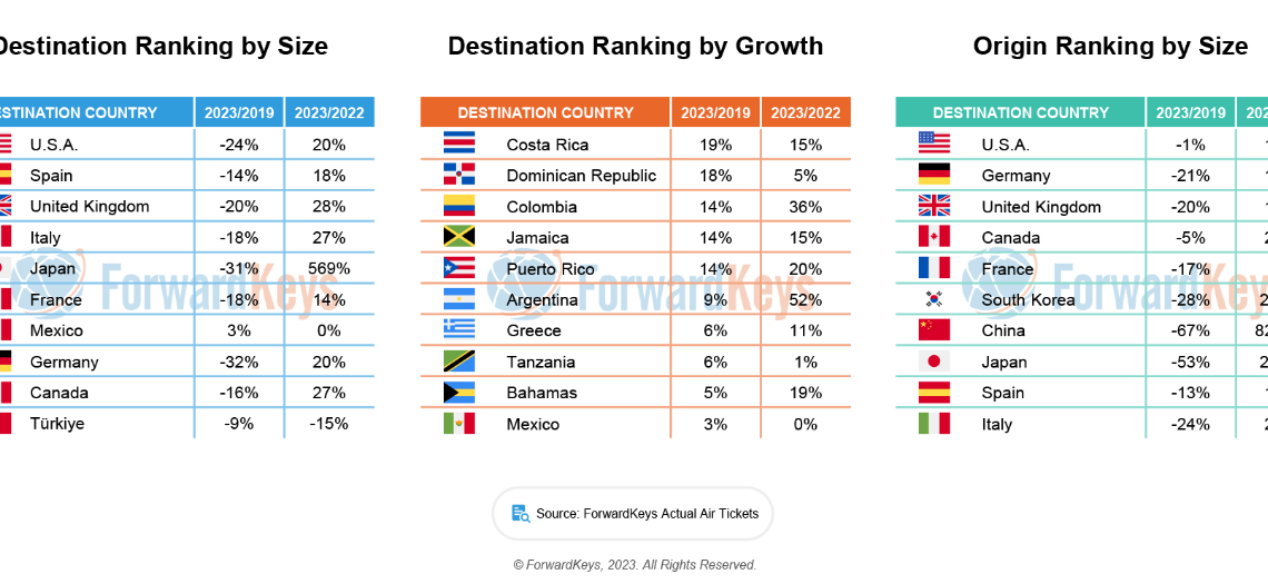 Forwardkeys: “Πέταξαν” τα αεροπορικά ταξίδια στην Ελλάδα το φετινό καλοκαίρι | Η χώρα στο Top 10 των χωρών με τις μεγαλύτερες αυξήσεις στις προγραμματισμένες κρατήσεις πτήσεων | ΠΙΝΑΚΕΣ