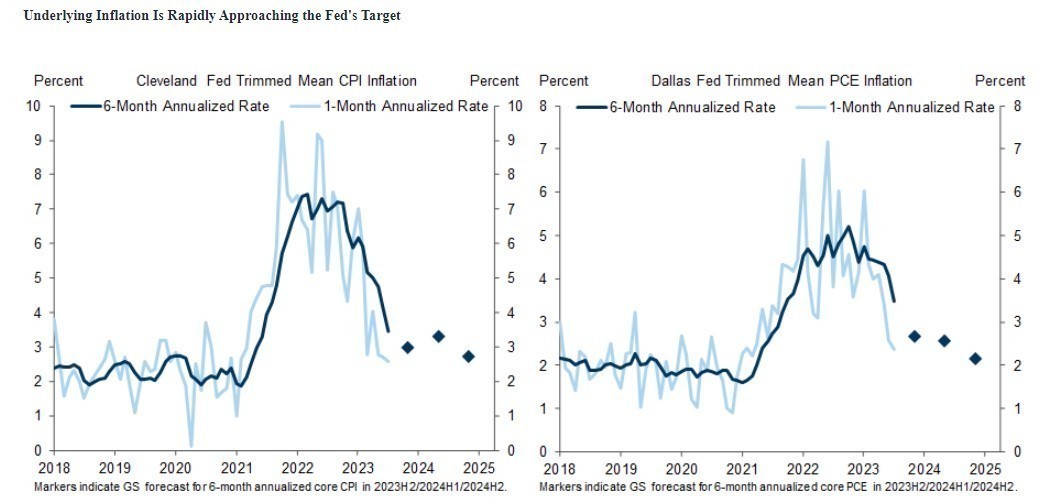 Goldman Sachs: Σε τροχιά ομαλής προσγείωσης η αμερικανική οικονομία – Πιο πιεσμένη η Ευρώπη (γραφήματα)