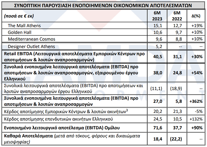 Lamda: Στα €72 εκατ