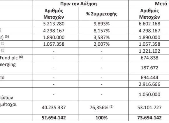 Optima Bank: Πόσα κεφάλαια θα βάλουν στην ΑΜΚ οι Cornerstone επενδυτές – Οι όροι της συμμετοχής