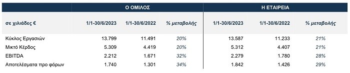 Real Consulting: Αύξηση 32% στα Ebitda το α’ εξάμηνο 2023