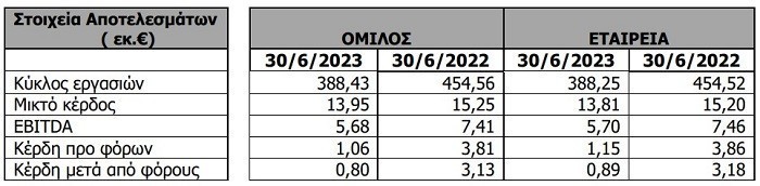 Revoil: Στα €388,43 εκατ. ο κύκλος εργασιών στο 6μηνο – Στα €5,68 εκατ
