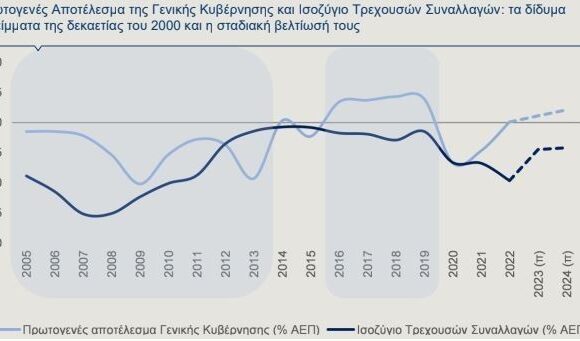 Alpha Bank: Πώς επανήλθε σε θετικό έδαφος το πρωτογενές αποτέλεσμα (γραφήματα)