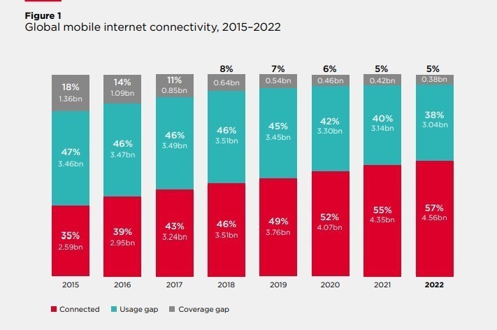 Έρευνα: Στην εποχή του 5g κυριαρχεί το Mobile Internet (γραφήματα)