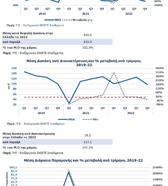 Αυτές είναι οι δυνητικές επιπτώσεις στις αφίξεις Ισραηλινών τουριστών στην Ελλάδα | Μισό εκατ