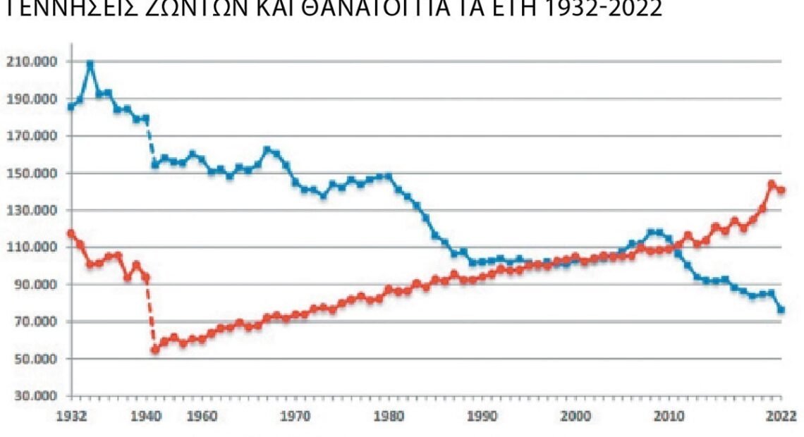 Γιατί το δημογραφικό αποτελεί «βόμβα» για την οικονομία και το επιχειρείν (pics)