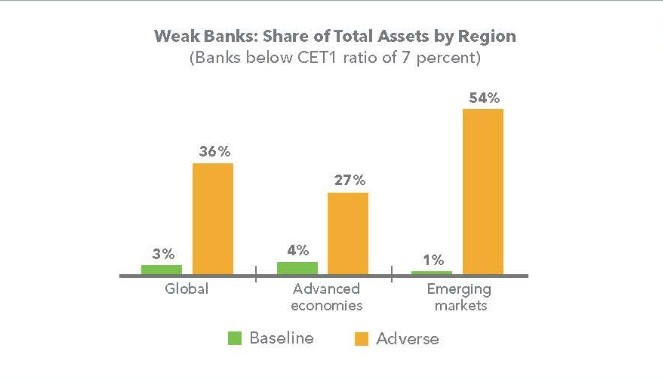 ΔΝΤ: Απαιτείται αυστηρότερη εποπτεία των τραπεζών – Τα υψηλά επιτόκια και οι αδύναμοι κρίκοι