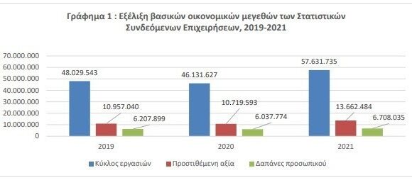 ΕΛΣΤΑΤ: Ο «χάρτης» του επιχειρείν στην Ελλάδα (γραφήματα)
