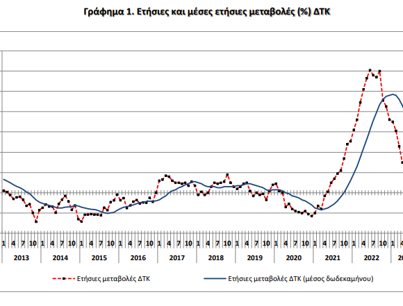 ΕΛΣΤΑΤ: Στο 1,6% ο πληθωρισμός τον Σεπτέμβριο