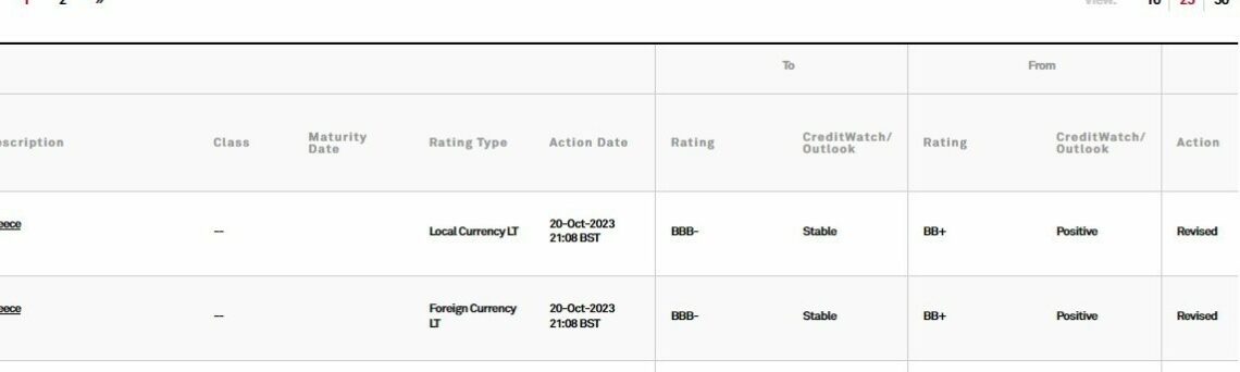 Επενδυτική βαθμίδα από την S&p: Αναβάθμιση σε ΒΒΒ για την Ελλάδα