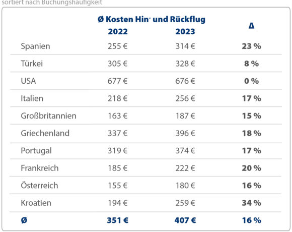 Η Ελλάδα ο δεύτερος πιο ακριβός προορισμός διακοπών για τους Γερμανούς εφέτος το Φθινόπωρο | Στα 396 € η μέση τιμή αεροπορικού εισιτηρίου