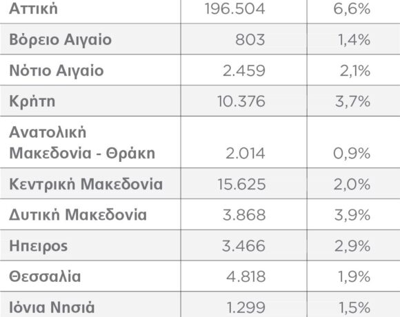 Ηλεκτρικά αυτοκίνητα: Ανεβάζουν… ταχύτητα οι πωλήσεις, γκάζι και στη φόρτιση στο οδικό δίκτυο