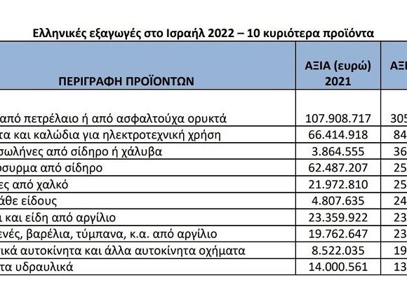 Ισραήλ: Οι πρώτες εκτιμήσεις για το κόστος του πολέμου – Τι συμβαίνει με τις ελληνικές εξαγωγές