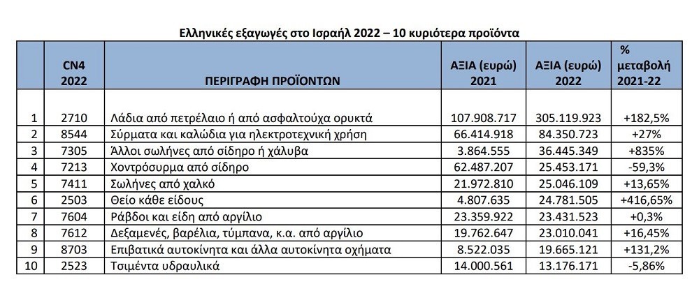 Ισραήλ: Οι πρώτες εκτιμήσεις για το κόστος του πολέμου – Τι συμβαίνει με τις ελληνικές εξαγωγές