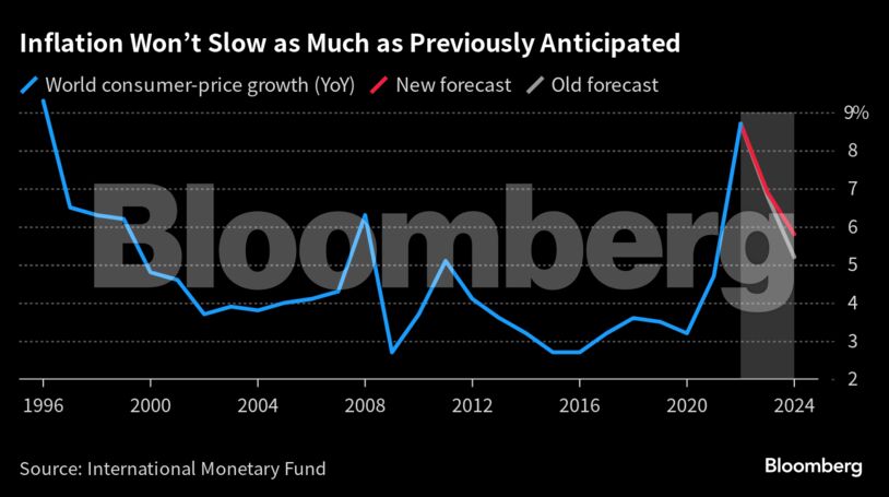 «Καμπανάκι» από ΔΝΤ: Ασθενέστερη παγκόσμια ανάπτυξη το 2024, πάνω ο πληθωρισμός (γραφήματα)