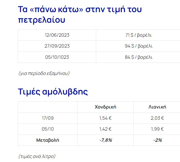 Καύσιμα: Πιθανές οι μειώσεις στις τιμές την επόμενη εβδομάδα (πίνακες + Vid)