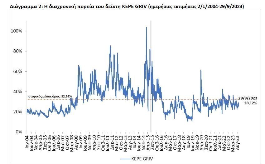 ΚΕΠΕ: Αυξήθηκε στο 28,12% ο «δείκτης φόβου» για την ελληνική αγορά