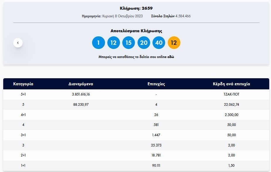 Κλήρωση Τζόκερ 8/10/2023: Αυτοί είναι οι αριθμοί που κερδίζουν €3.800