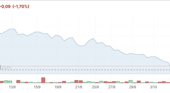 Μεγάλο αρνητικό σερί για την Quest Συμμετοχών – Πτώση 15% μέσα σε 15 συνεδριάσεις