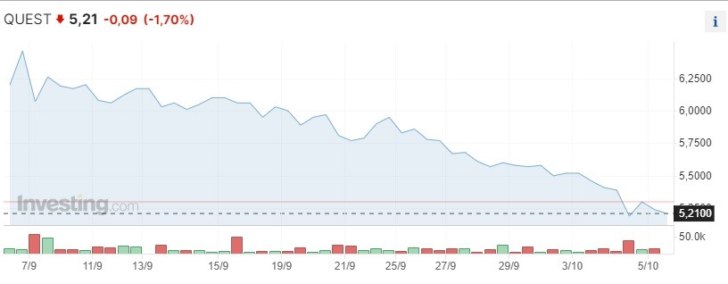 Μεγάλο αρνητικό σερί για την Quest Συμμετοχών – Πτώση 15% μέσα σε 15 συνεδριάσεις