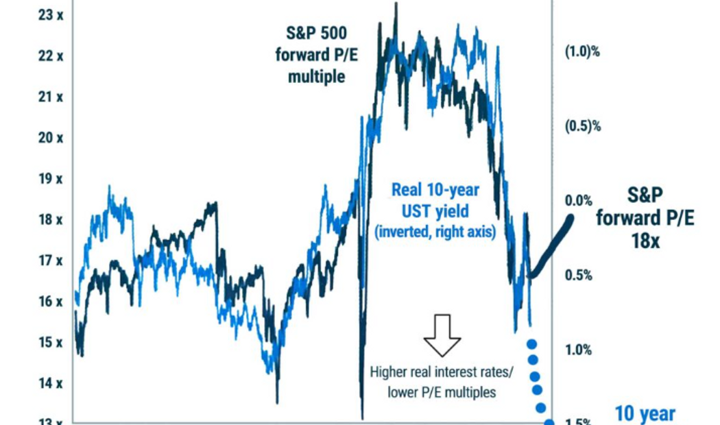 Μπιλ Γκρος: Μείνετε μακριά από μετοχές και ομόλογα – Τι προβλέπει για τα επιτόκια (γράφημα)