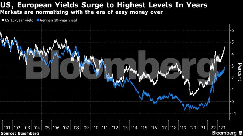 Ξεχάστε τις χαμηλές αποδόσεις – Αυτή είναι η «νέα πραγματικότητα» στα κρατικά ομόλογα