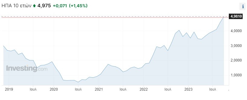 Ομόλογα: Μία ανάσα από το 5% η απόδοση στις ΗΠΑ – Νέο υψηλό 16ετίας για το κόστος δανεισμού