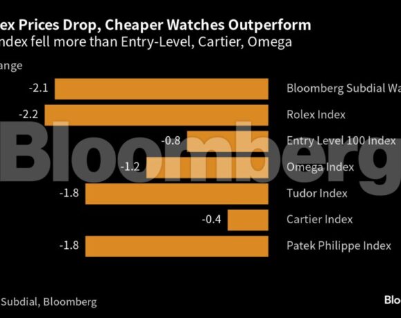 Πολυτελή ρολόγια: Οι «φτωχοί συγγενείς» των Rolex ρίχνουν τις τιμές (γράφημα)