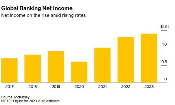 Πόσα «έβγαλαν» οι τράπεζες από τα υψηλότερα επιτόκια – «Ζαλίζουν» τα ποσά