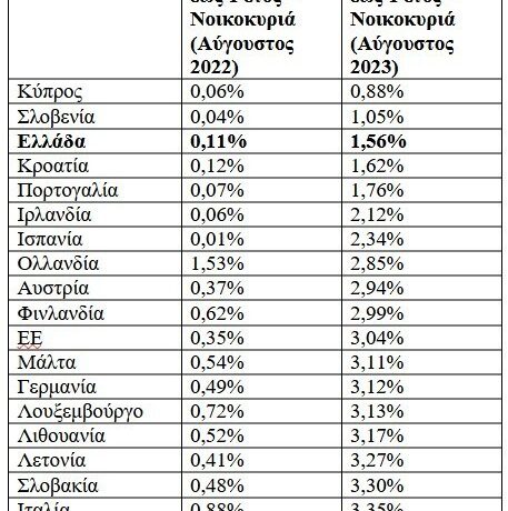 «Ριγμένοι» οι Ελληνες καταθέτες – Λαμβάνουν από τις χαμηλότερες αποδόσεις στην Ευρώπη