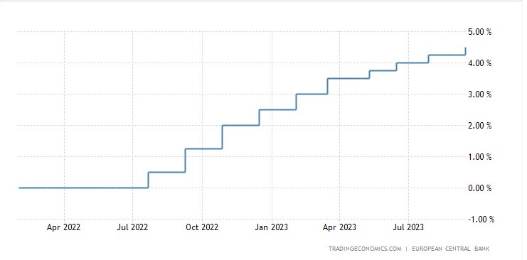 Σε επαγρύπνηση η ΕΚΤ – Όλα τα σενάρια για τα επιτόκια στην Ευρωζώνη