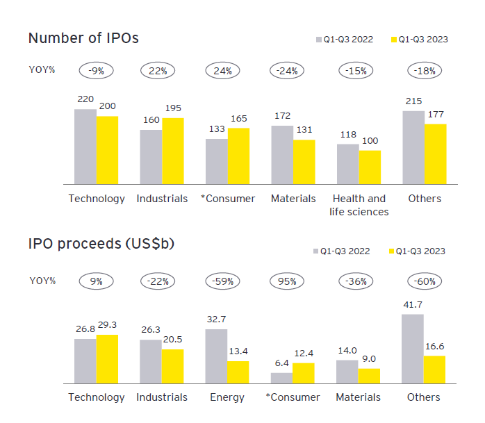 ΣΕΠΕ: «Μαγνήτης» για τους επενδυτές ο κλάδος της τεχνολογίας (πίνακες)