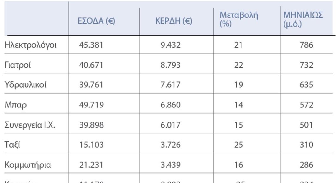 Στο στόχαστρο 7 στους 10 ελεύθερους επαγγελματίες που δηλώνουν έξοδα πάνω από 50% (πίνακας)