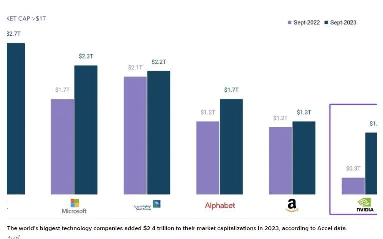 Τεχνητή νοημοσύνη: Πώς εκτίναξε την αξία των Big Tech κατά 2,4 τρισ