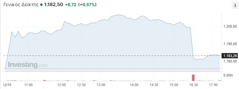 «Τρίτωσε» το καλό στο Χρηματιστήριο Αθηνών – Το πρώτο ανοδικό σερί μετά το καλοκαίρι