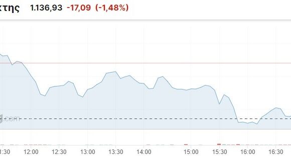 Χρηματιστήριο Αθηνών: «Έσπασαν» όλες οι στηρίξεις – 6η σερί εβδομάδα απωλειών