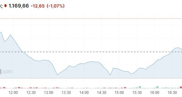 Χρηματιστήριο Αθηνών: Κόντρα στους πωλητές, πέτυχε την 1η θετική εβδομάδα από τον Αύγουστο