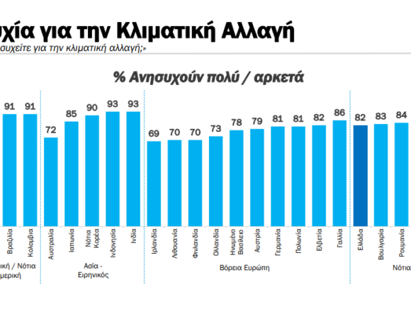Focus Bari: Πόσο σοβαρό πρόβλημα είναι η κλιματική αλλαγή – Τι πιστεύουν 27 χώρες (διαγράμματα)