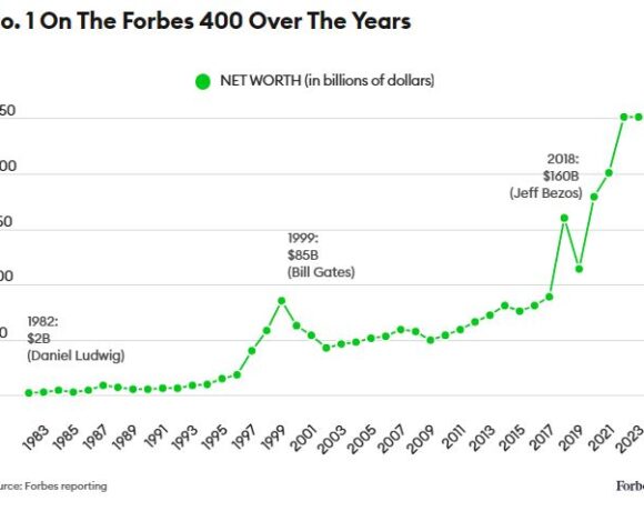 Forbes: Αυτοί είναι οι Έλληνες που μπήκαν στη λίστα (γραφήματα + Pics)
